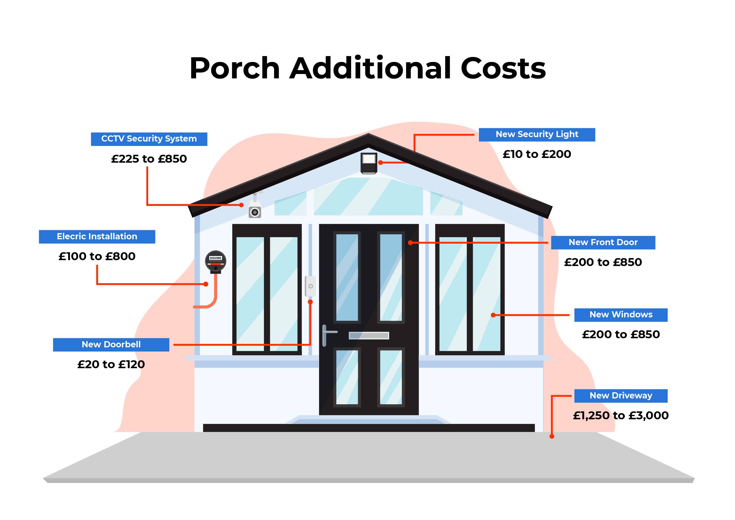additional porch costs graphic