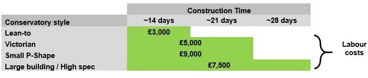 conservatory installation cost