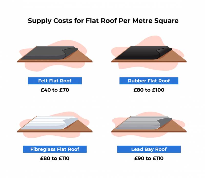 flat roof replacement costs