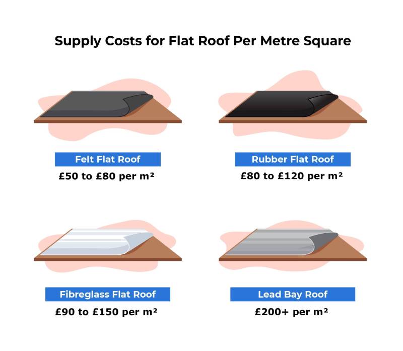 flat roof cost per square metre in 2025 — £50 to £80 per m² for felt, £80 to £120 per m² for rubber, £90 to £150 per m² for fibreglass, and £200+ per m² for lead