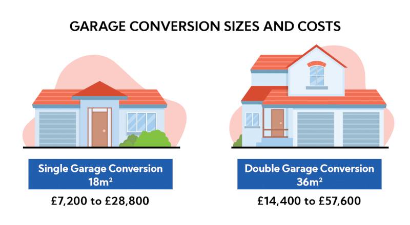 Garage conversion sizes and cost graphic