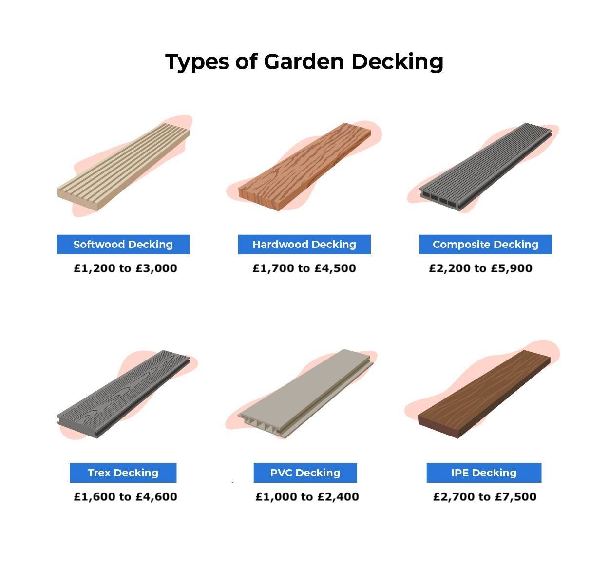 garden decking cost graphic by material type — softwood (£1,200 to £3,000), hardwood (£1,700 to £4,500), composite (£2,200 to £5,900), trex (£1,600 to £4,600), PVC (£1,000 to £2,400), and IPE (£2,700 to £7,500)
