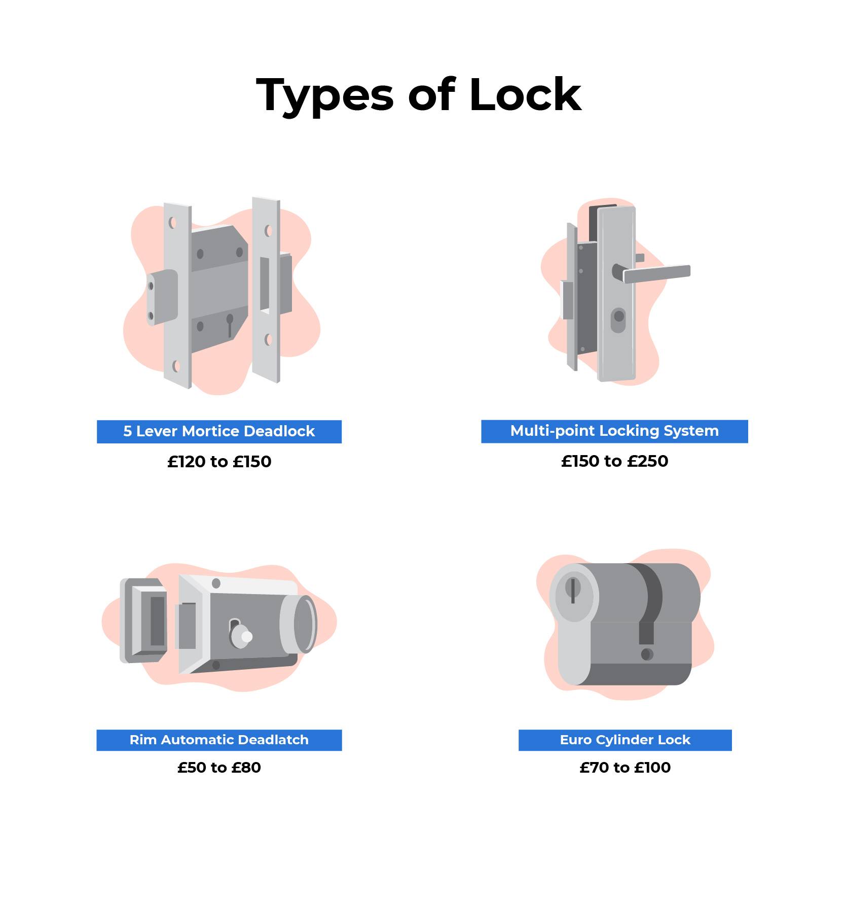 locksmith cost guide — types of locks graphic