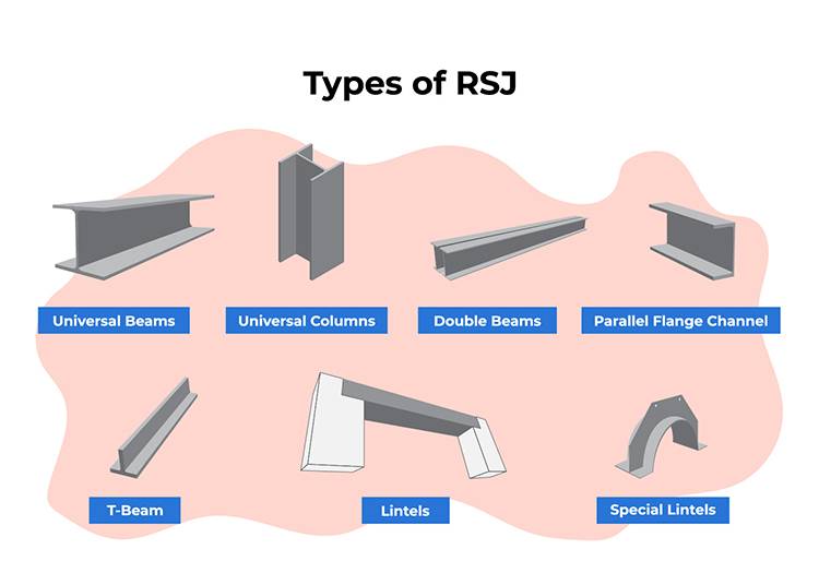 types of rsj