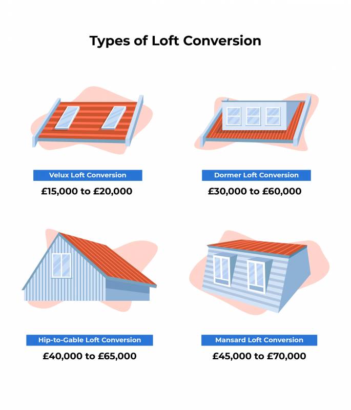 types of loft conversion graphic