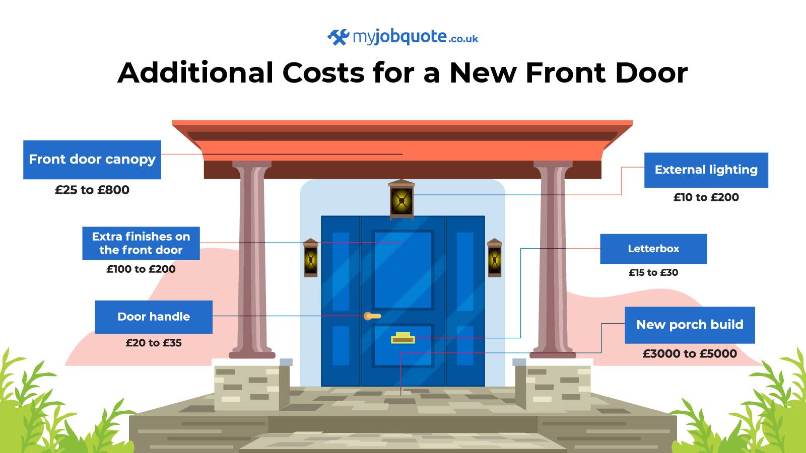 front door additional costs graphic