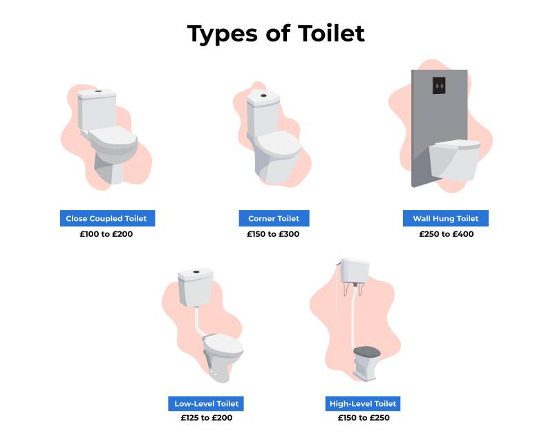 illustration showing what the cost of different types of toilets are in the UK: close coupled toilet (£100 – £200), corner toilet (£150 – £300), wall hung toilet (£250 – £400), low-level toilet (£125 – £200), and high-level toilet (£150 – £250)