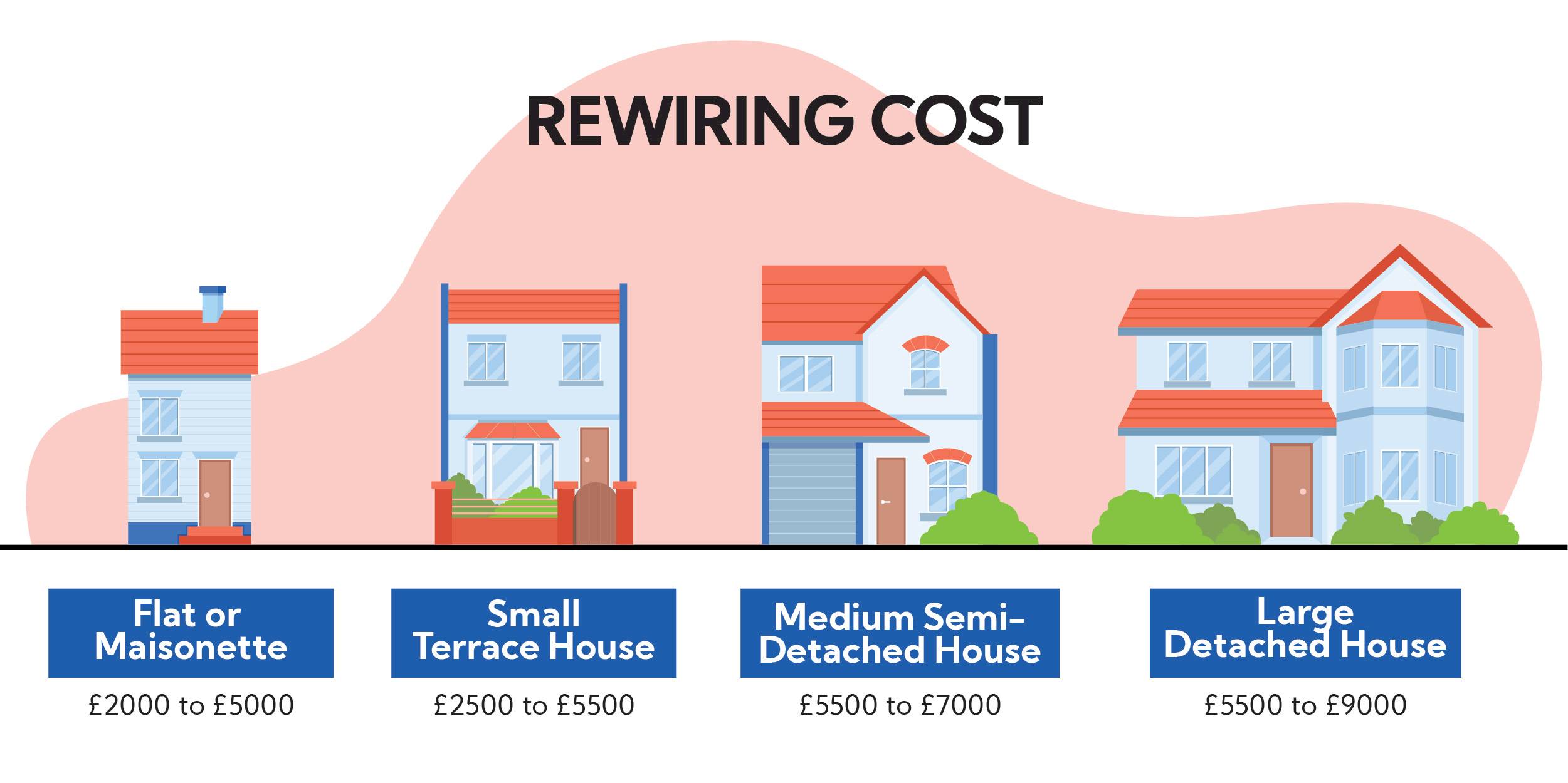 rewiring types of houses