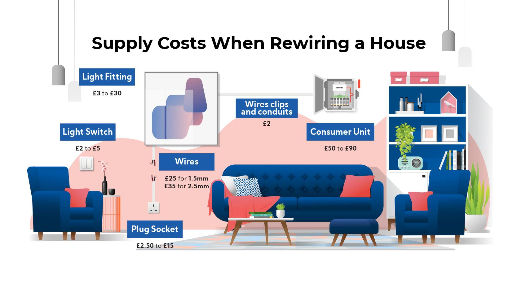 illustration showing the various material costs of rewiring a house in the UK: light fitting (£3 to £30), light switch (£2 to £5), plug socket (£2.50 to £15), wires (£25 for 1.5mm, £35 for 2.5mm), wire clips and conduits (£2), and consumer unit (£50 to £90)