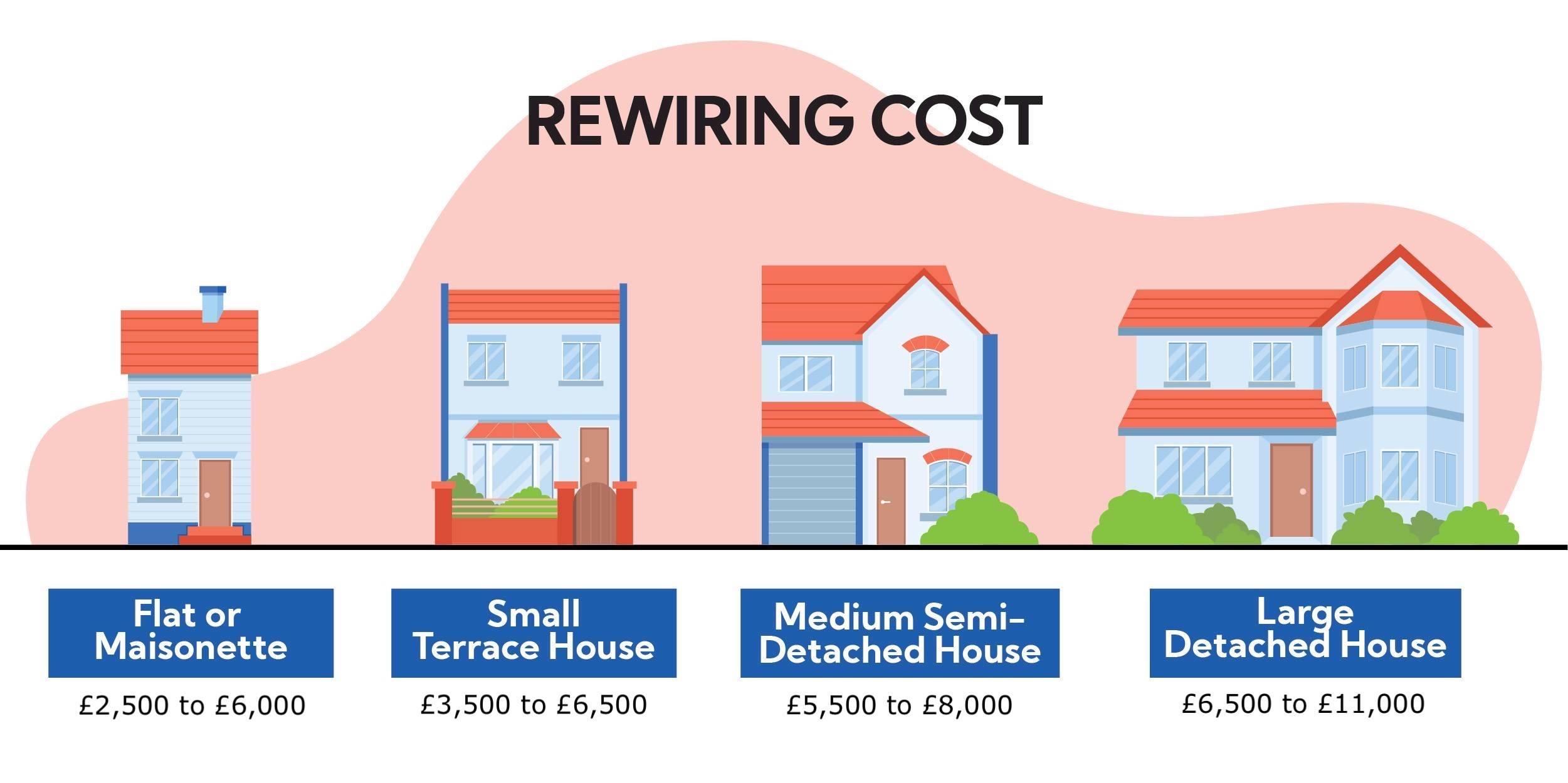 illustration that shows the average cost to rewire a house of different sizes: flat (£2,500 to £6,000), terrace house (£3,500 to £6,500), semi-detached house (£5,500 to £8,000), detached house (£6,500 to £11,000)