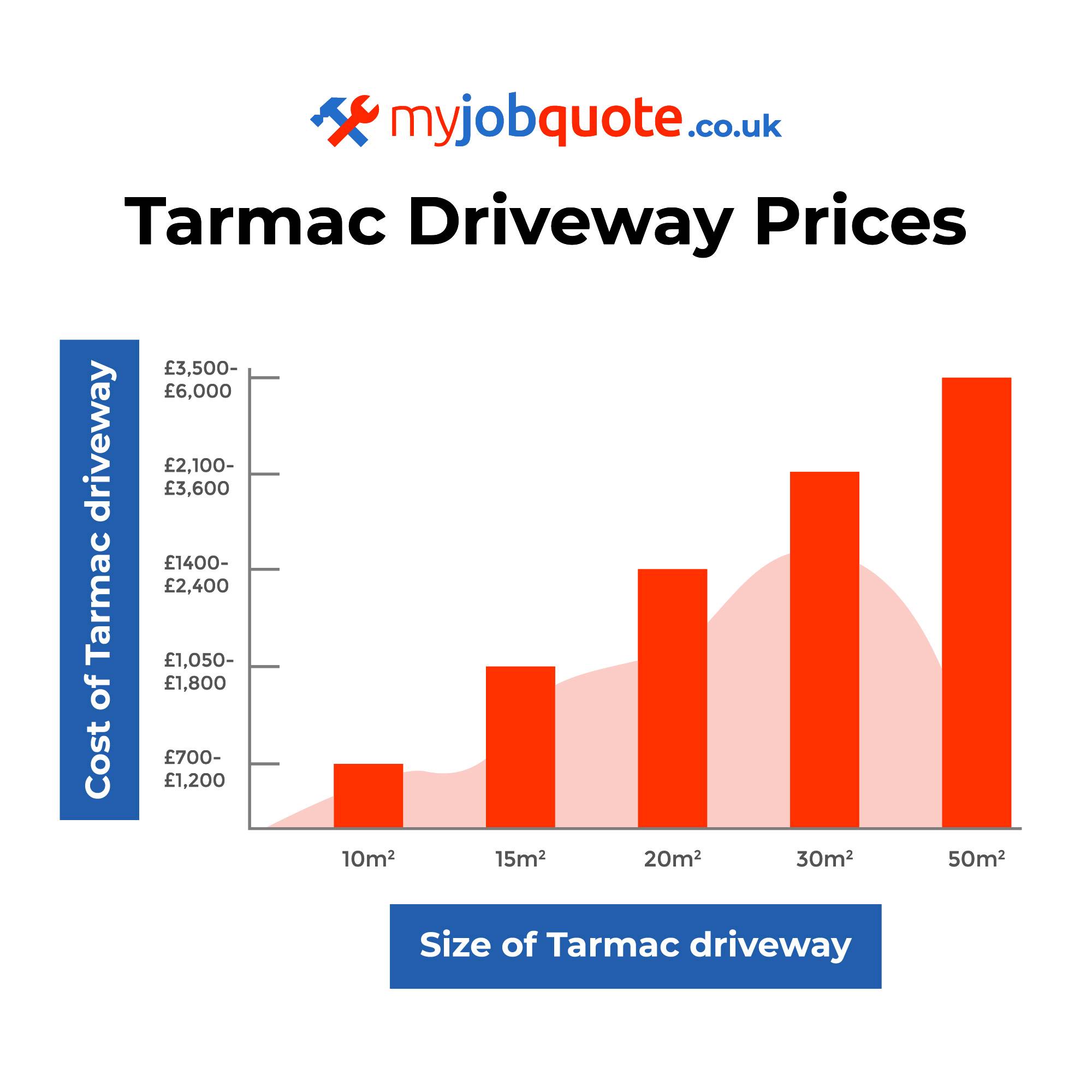 bar chart showing tarmac driveway prices for areas that are: 10m², 15m², 20m², 30m², and 50m²