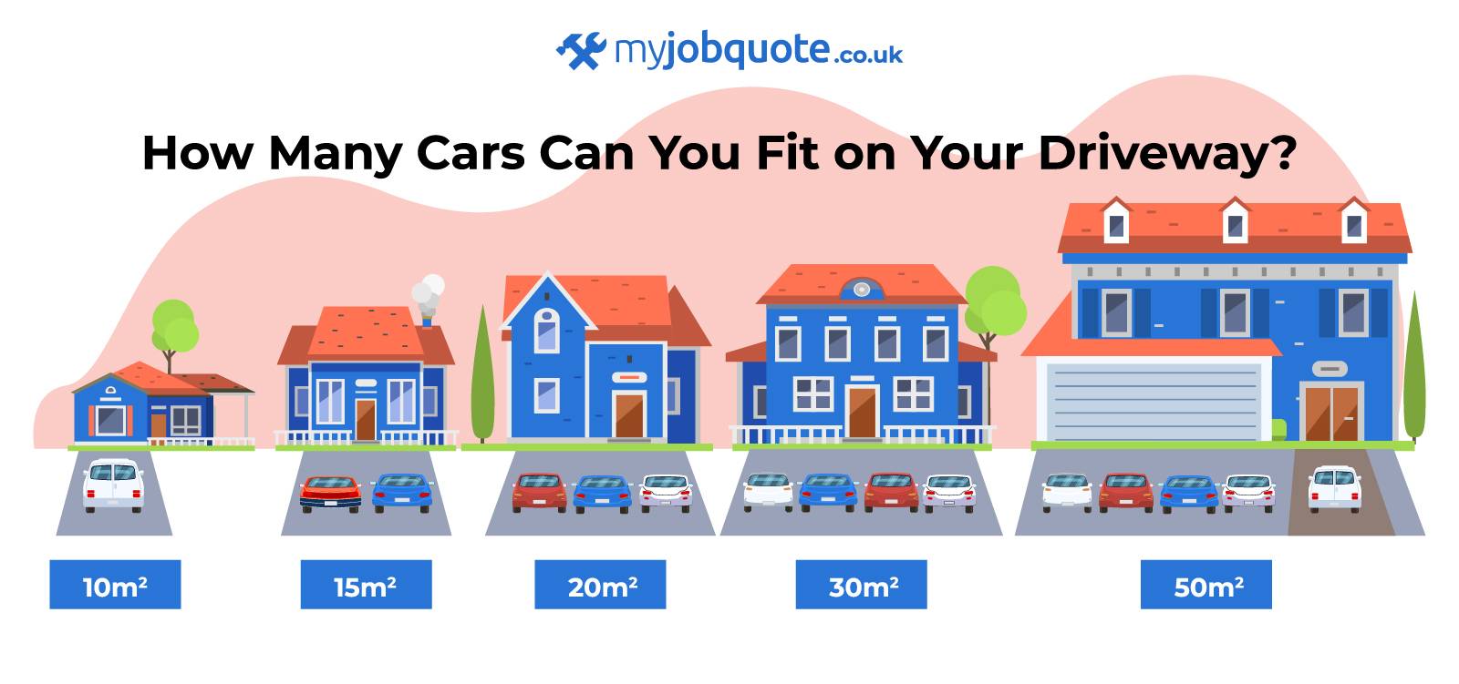 illustration that shows how many cars you can typically fit on tarmac driveways of different sizes: 1 car on 10m², 2 cars on 15m², 3 cars on 20m², 4 cars on 30m², and 5 cars on 50m²