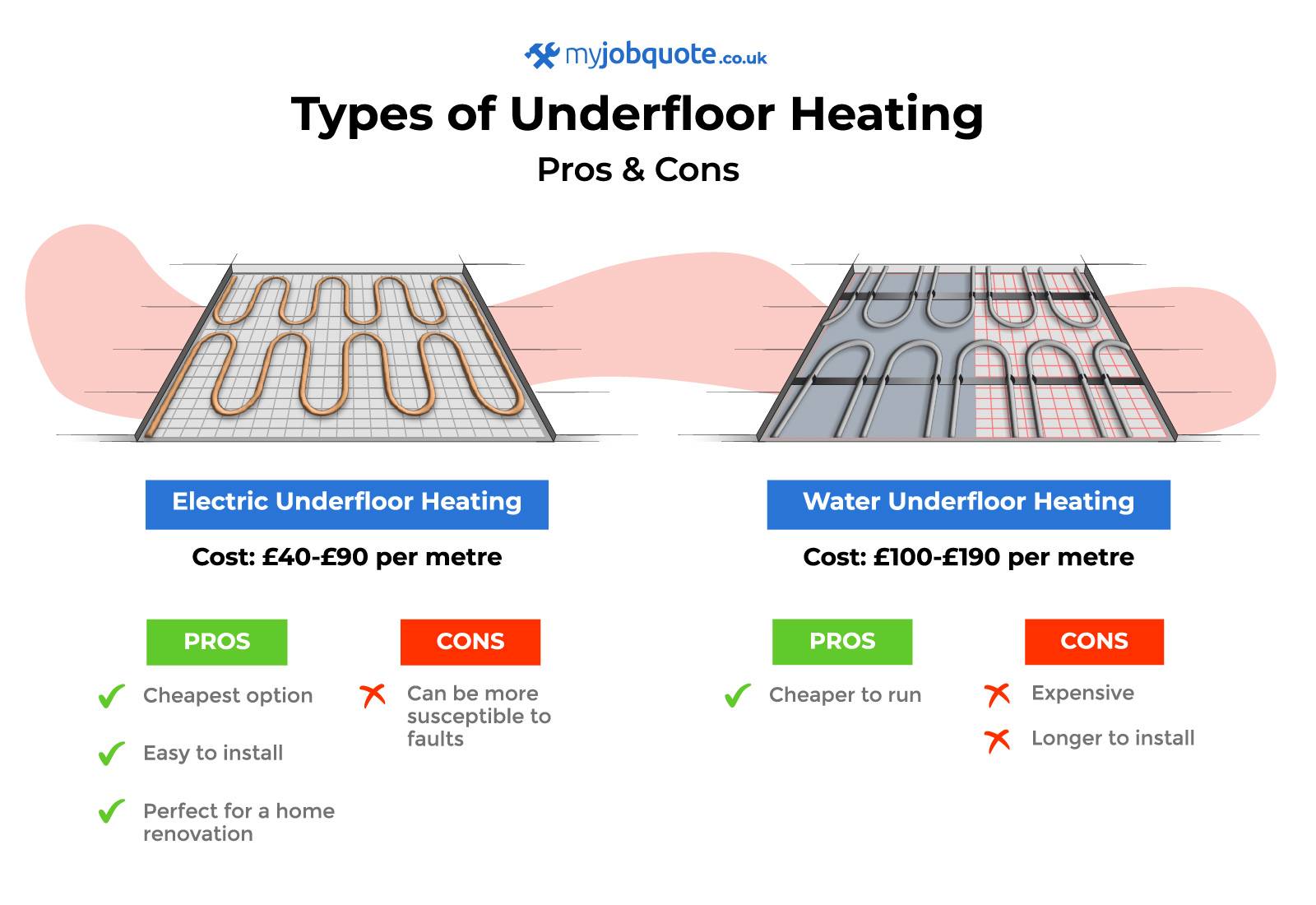 pros and cons of underfloor heating graphic
