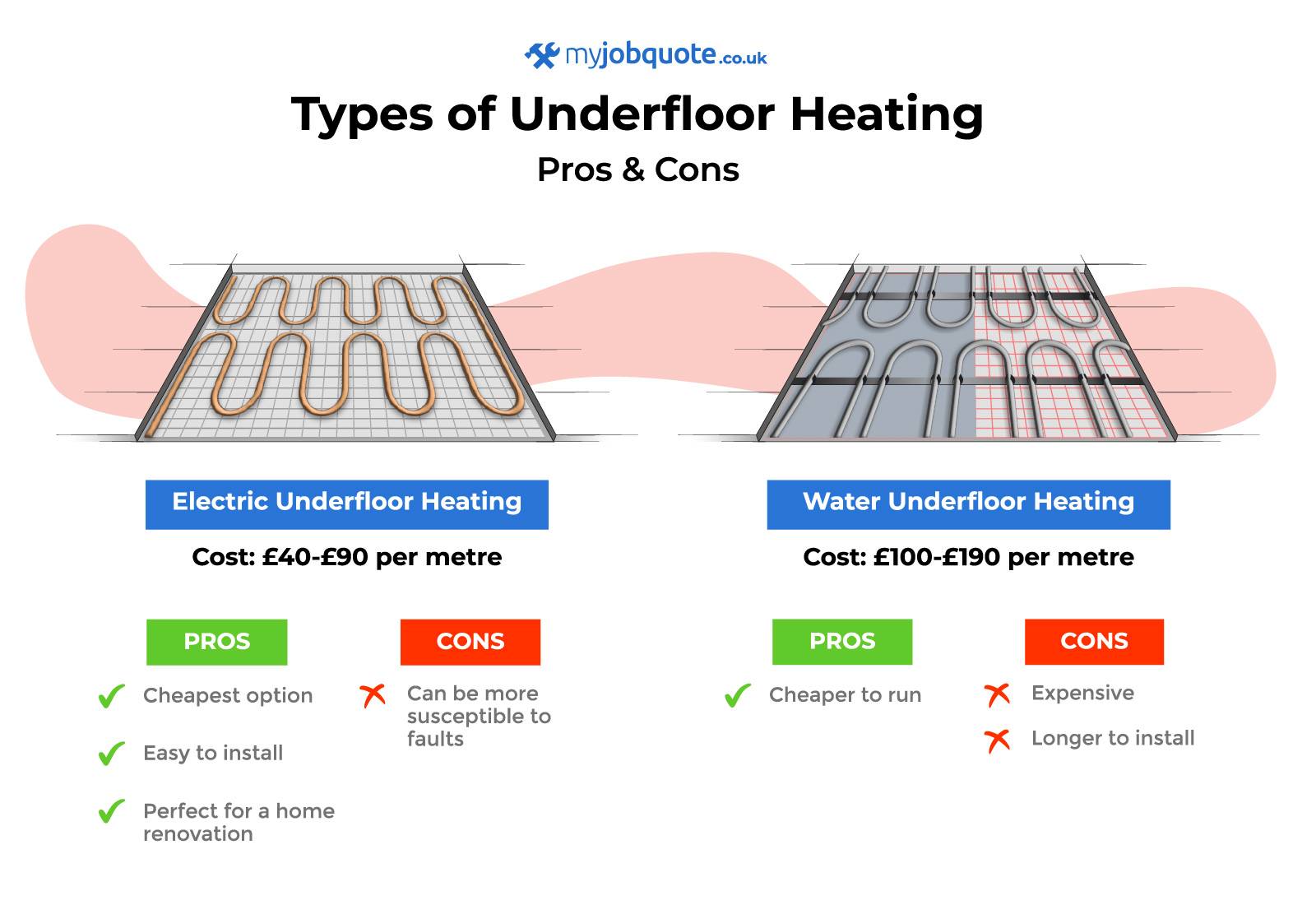 Underfloor Heating Cost Guide 2024 How Much is Underfloor